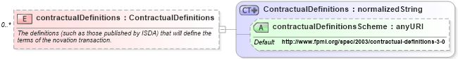 XSD Diagram of contractualDefinitions in schema fpml-posttrade-4-1_xsd (Financial products Markup Language (FpML®))