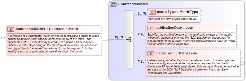 XSD Diagram of contractualMatrix in schema fpml-shared-4-1_xsd (Financial products Markup Language (FpML®))