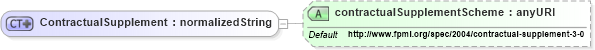 XSD Diagram of ContractualSupplement in schema fpml-shared-4-1_xsd (Financial products Markup Language (FpML®))