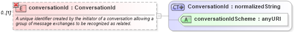 XSD Diagram of conversationId in schema fpml-msg-4-1_xsd (Financial products Markup Language (FpML®))