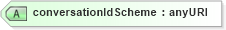 XSD Diagram of conversationIdScheme in schema fpml-msg-4-1_xsd (Financial products Markup Language (FpML®))