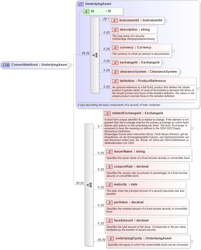 XSD Diagram of ConvertibleBond in schema fpml-asset-4-1_xsd (Financial products Markup Language (FpML®))