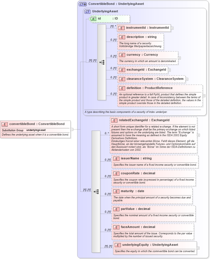 XSD Diagram of convertibleBond in schema fpml-asset-4-1_xsd (Financial products Markup Language (FpML®))