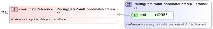 XSD Diagram of coordinateReference in schema fpml-mktenv-4-1_xsd (Financial products Markup Language (FpML®))