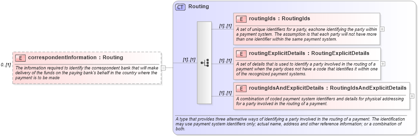 XSD Diagram of correspondentInformation in schema fpml-shared-4-1_xsd (Financial products Markup Language (FpML®))