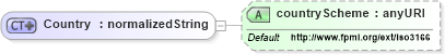 XSD Diagram of Country in schema fpml-shared-4-1_xsd (Financial products Markup Language (FpML®))