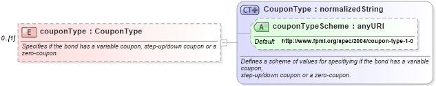 XSD Diagram of couponType in schema fpml-asset-4-1_xsd (Financial products Markup Language (FpML®))