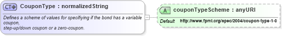 XSD Diagram of CouponType in schema fpml-asset-4-1_xsd (Financial products Markup Language (FpML®))