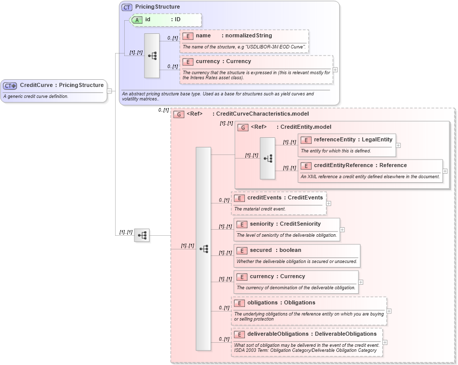 XSD Diagram of CreditCurve in schema fpml-mktenv-4-1_xsd (Financial products Markup Language (FpML®))