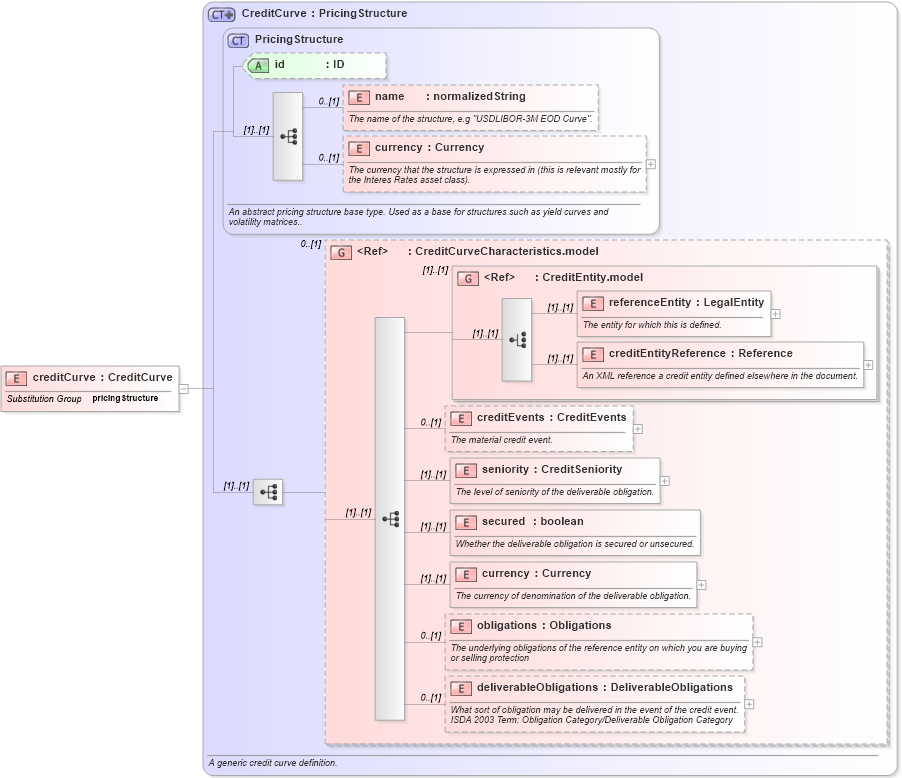 XSD Diagram of creditCurve in schema fpml-mktenv-4-1_xsd (Financial products Markup Language (FpML®))
