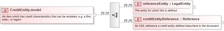 XSD Diagram of CreditEntity.model in schema fpml-asset-4-1_xsd (Financial products Markup Language (FpML®))