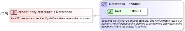 XSD Diagram of creditEntityReference in schema fpml-asset-4-1_xsd (Financial products Markup Language (FpML®))