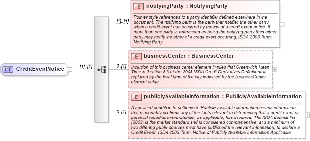 XSD Diagram of CreditEventNotice in schema fpml-cd-4-1_xsd (Financial products Markup Language (FpML®))