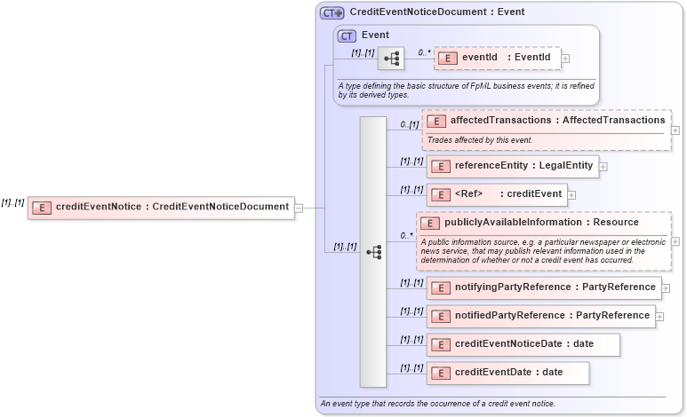 XSD Diagram of creditEventNotice in schema fpml-posttrade-4-1_xsd (Financial products Markup Language (FpML®))