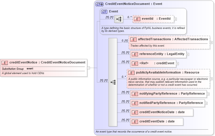 XSD Diagram of creditEventNotice in schema fpml-posttrade-4-1_xsd (Financial products Markup Language (FpML®))