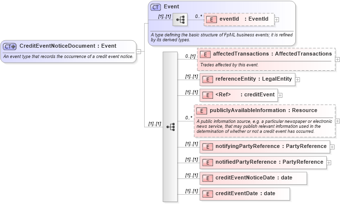 XSD Diagram of CreditEventNoticeDocument in schema fpml-posttrade-4-1_xsd (Financial products Markup Language (FpML®))