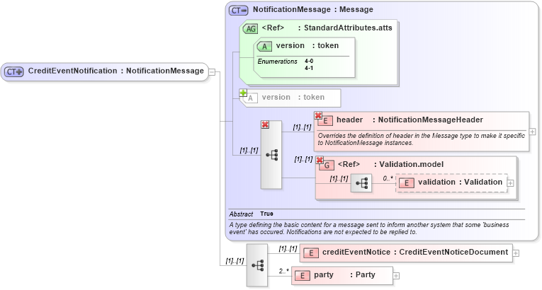 XSD Diagram of CreditEventNotification in schema fpml-posttrade-4-1_xsd (Financial products Markup Language (FpML®))