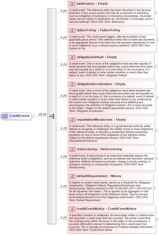 XSD Diagram of CreditEvents in schema fpml-cd-4-1_xsd (Financial products Markup Language (FpML®))