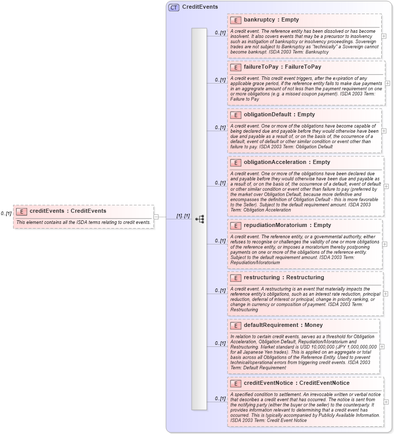 XSD Diagram of creditEvents in schema fpml-cd-4-1_xsd (Financial products Markup Language (FpML®))