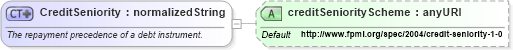 XSD Diagram of CreditSeniority in schema fpml-mktenv-4-1_xsd (Financial products Markup Language (FpML®))