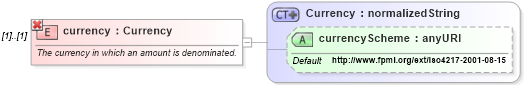XSD Diagram of currency in schema fpml-asset-4-1_xsd (Financial products Markup Language (FpML®))