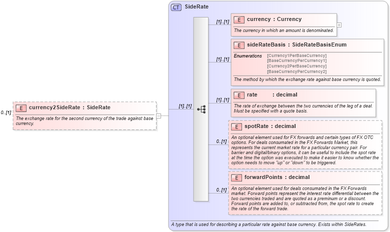 XSD Diagram of currency2SideRate in schema fpml-fx-4-1_xsd (Financial products Markup Language (FpML®))