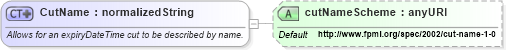 XSD Diagram of CutName in schema fpml-fx-4-1_xsd (Financial products Markup Language (FpML®))