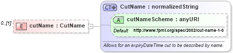 XSD Diagram of cutName in schema fpml-fx-4-1_xsd (Financial products Markup Language (FpML®))