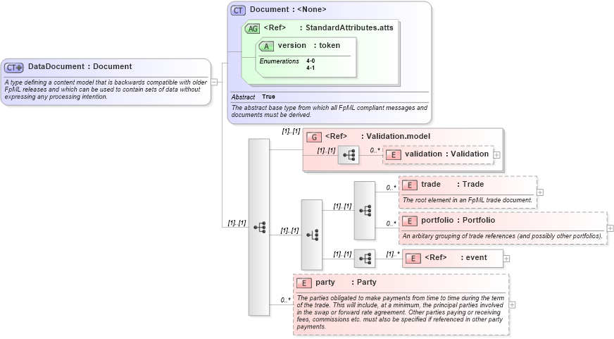 XSD Diagram of DataDocument in schema fpml-doc-4-1_xsd (Financial products Markup Language (FpML®))
