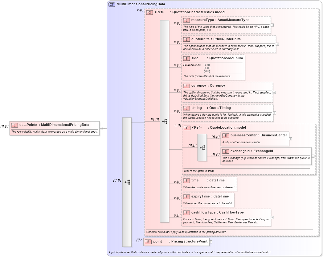 XSD Diagram of dataPoints in schema fpml-mktenv-4-1_xsd (Financial products Markup Language (FpML®))