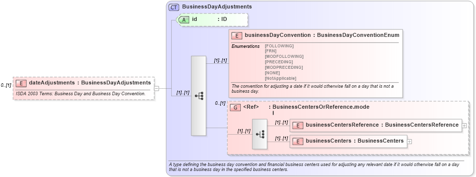 XSD Diagram of dateAdjustments in schema fpml-cd-4-1_xsd (Financial products Markup Language (FpML®))