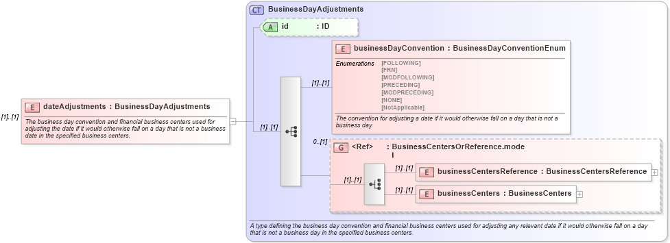 XSD Diagram of dateAdjustments in schema fpml-shared-4-1_xsd (Financial products Markup Language (FpML®))