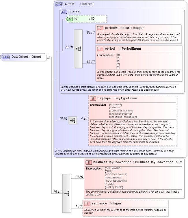XSD Diagram of DateOffset in schema fpml-shared-4-1_xsd (Financial products Markup Language (FpML®))