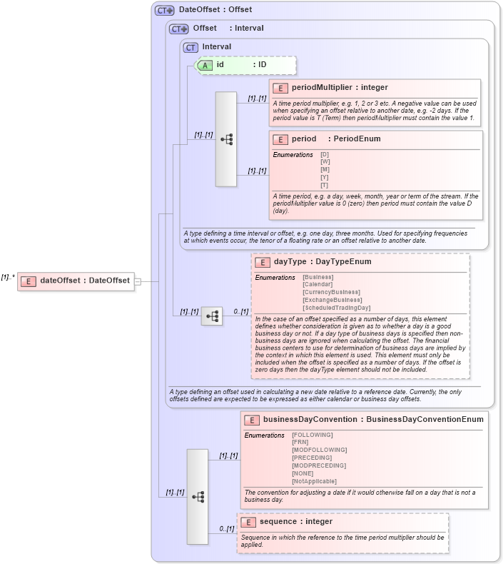 XSD Diagram of dateOffset in schema fpml-shared-4-1_xsd (Financial products Markup Language (FpML®))