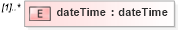 XSD Diagram of dateTime in schema fpml-shared-4-1_xsd (Financial products Markup Language (FpML®))