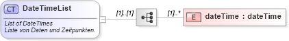XSD Diagram of DateTimeList in schema fpml-shared-4-1_xsd (Financial products Markup Language (FpML®))