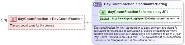 XSD Diagram of dayCountFraction in schema fpml-asset-4-1_xsd (Financial products Markup Language (FpML®))