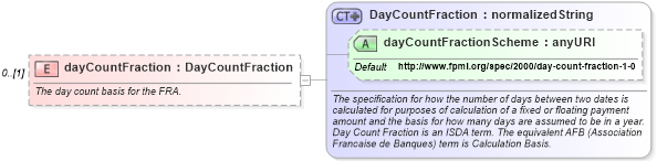 XSD Diagram of dayCountFraction in schema fpml-asset-4-1_xsd (Financial products Markup Language (FpML®))