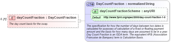 XSD Diagram of dayCountFraction in schema fpml-asset-4-1_xsd (Financial products Markup Language (FpML®))