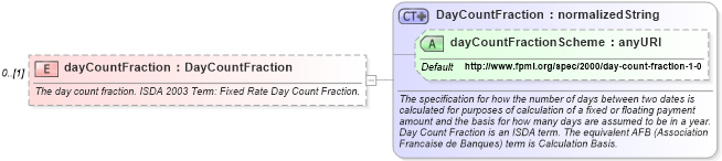 XSD Diagram of dayCountFraction in schema fpml-cd-4-1_xsd (Financial products Markup Language (FpML®))