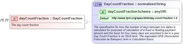 XSD Diagram of dayCountFraction in schema fpml-fx-4-1_xsd (Financial products Markup Language (FpML®))
