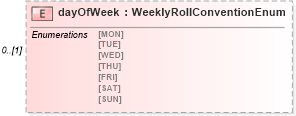 XSD Diagram of dayOfWeek in schema fpml-eq-shared-4-1_xsd (Financial products Markup Language (FpML®))