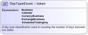 XSD Diagram of DayTypeEnum in schema fpml-enum-4-1_xsd (Financial products Markup Language (FpML®))