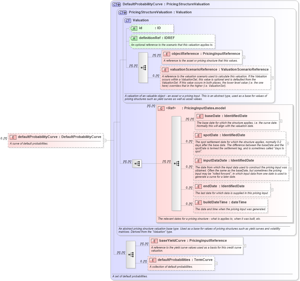 XSD Diagram of defaultProbabilityCurve in schema fpml-mktenv-4-1_xsd (Financial products Markup Language (FpML®))