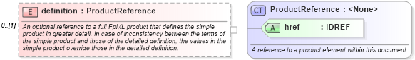 XSD Diagram of definition in schema fpml-asset-4-1_xsd (Financial products Markup Language (FpML®))