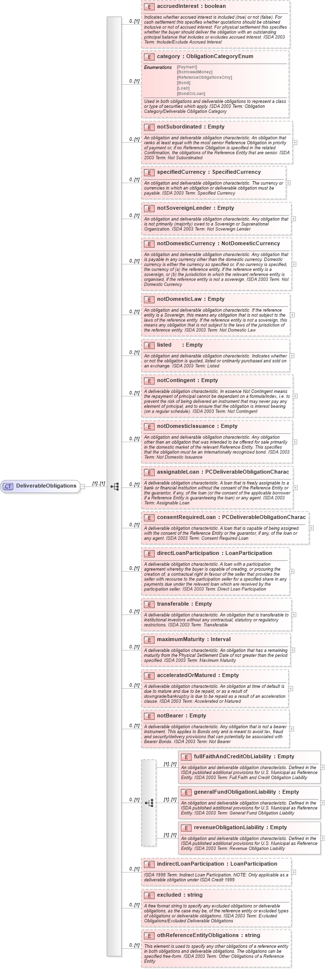 XSD Diagram of DeliverableObligations in schema fpml-cd-4-1_xsd (Financial products Markup Language (FpML®))