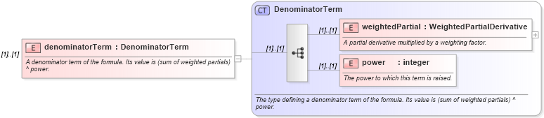 XSD Diagram of denominatorTerm in schema fpml-riskdef-4-1_xsd (Financial products Markup Language (FpML®))