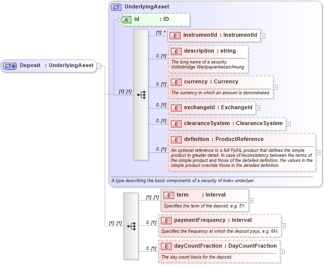 XSD Diagram of Deposit in schema fpml-asset-4-1_xsd (Financial products Markup Language (FpML®))