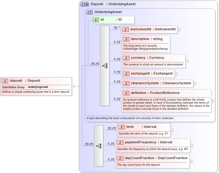 XSD Diagram of deposit in schema fpml-asset-4-1_xsd (Financial products Markup Language (FpML®))