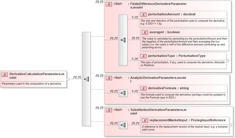 XSD Diagram of DerivativeCalculationParameters.model in schema fpml-riskdef-4-1_xsd (Financial products Markup Language (FpML®))